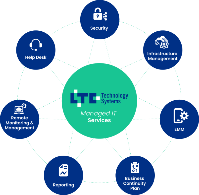 Managed IT Services in Ocala, FL | LTC Technology Systems